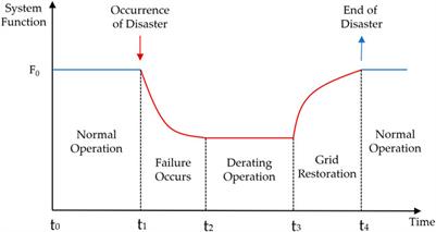 Enhancing the resilience of the power system to accommodate the construction of the new power system: key technologies and challenges